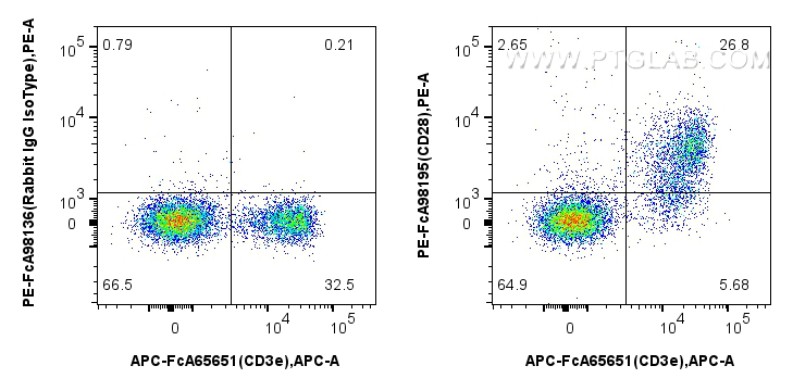 FC experiment of mouse splenocytes using PE-FcA98195 FC experiment of mouse splenocytes using PE-FcA98195