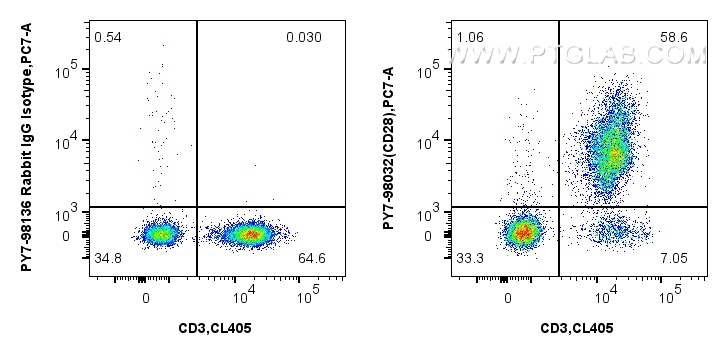 FC experiment of human PBMCs using PY7-98032 FC experiment of human PBMCs using PY7-98032