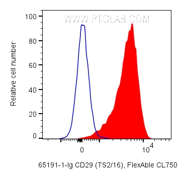 FC experiment of human PBMCs using 65191-1-Ig