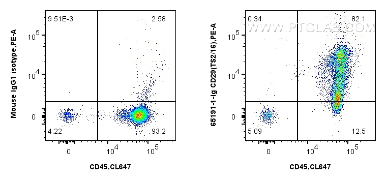 FC experiment of human PBMCs using 65191-1-Ig (same clone as 65191-1-PBS)