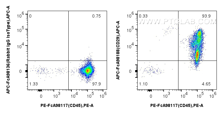 FC experiment of human PBMCs using APC-FcA98188