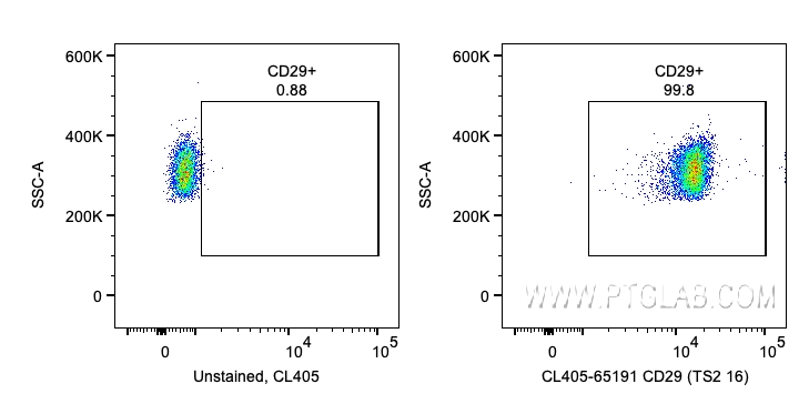 FC experiment of human PBMCs using CL405-65191