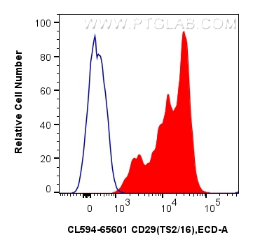 FC experiment of human PBMCs using CL594-65601