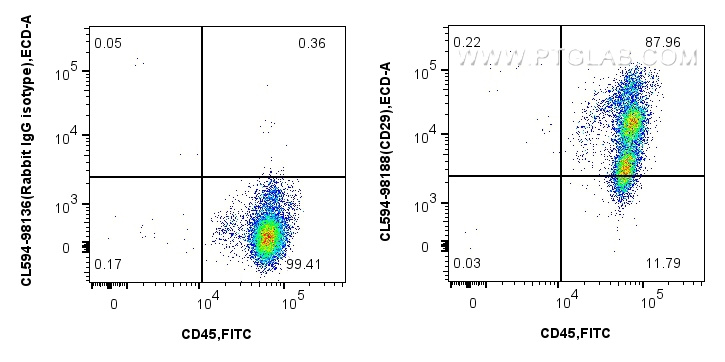 FC experiment of human PBMCs using CL594-98188