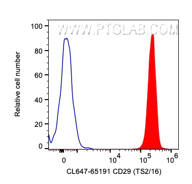 FC experiment of human PBMCs using CL647-65191