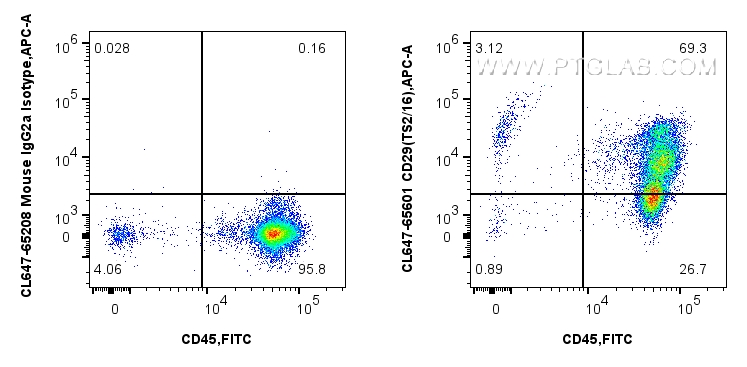FC experiment of human PBMCs using CL647-65601