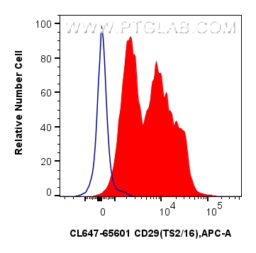 FC experiment of human PBMCs using CL647-65601