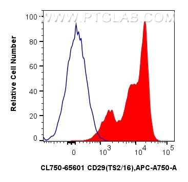 FC experiment of human PBMCs using CL750-65601