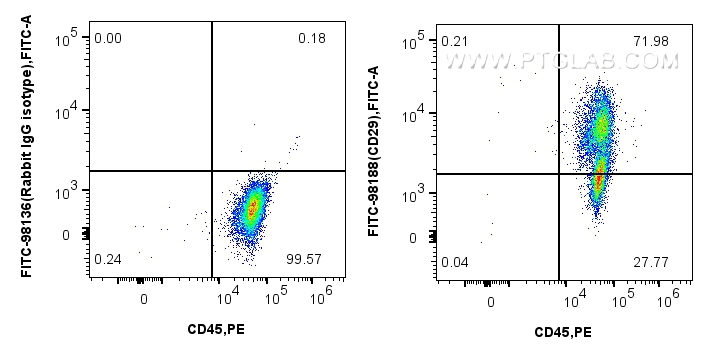 FC experiment of human PBMCs using FITC-98188
