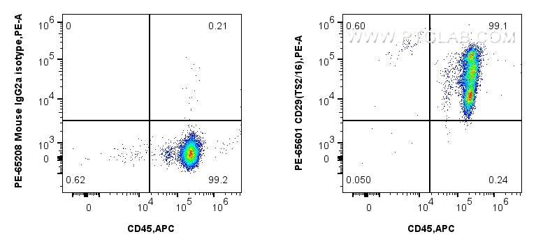 FC experiment of human PBMCs using PE-65601