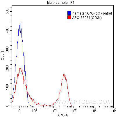 FC experiment of mouse splenocytes using APC-65061