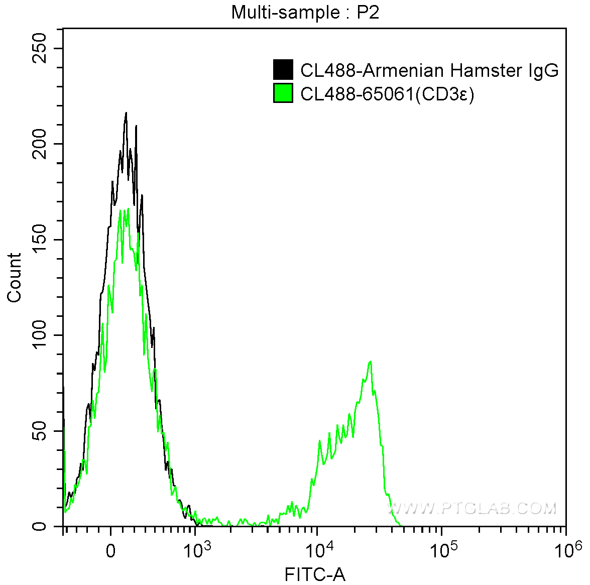 FC experiment of mouse splenocytes using CL488-65061