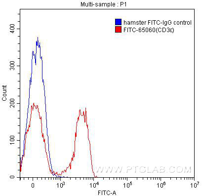 FC experiment of mouse splenocytes using FITC-65060