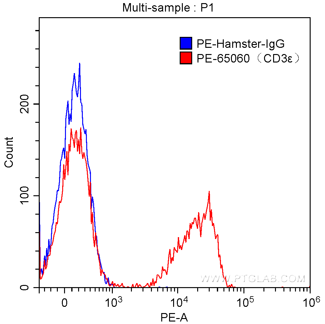 FC experiment of mouse splenocytes using PE-65060