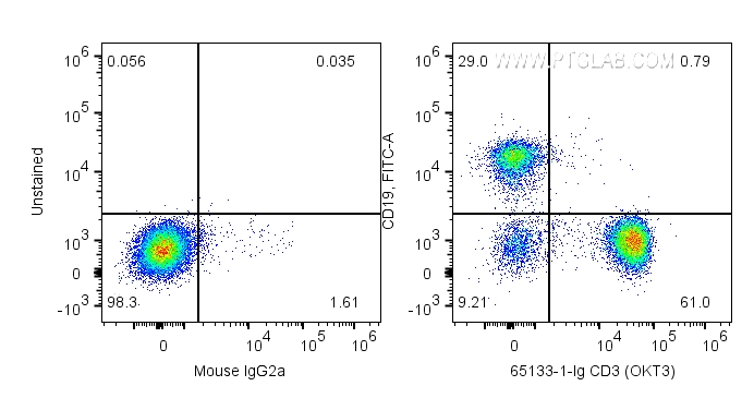 FC experiment of human PBMCs using 65133-1-Ig