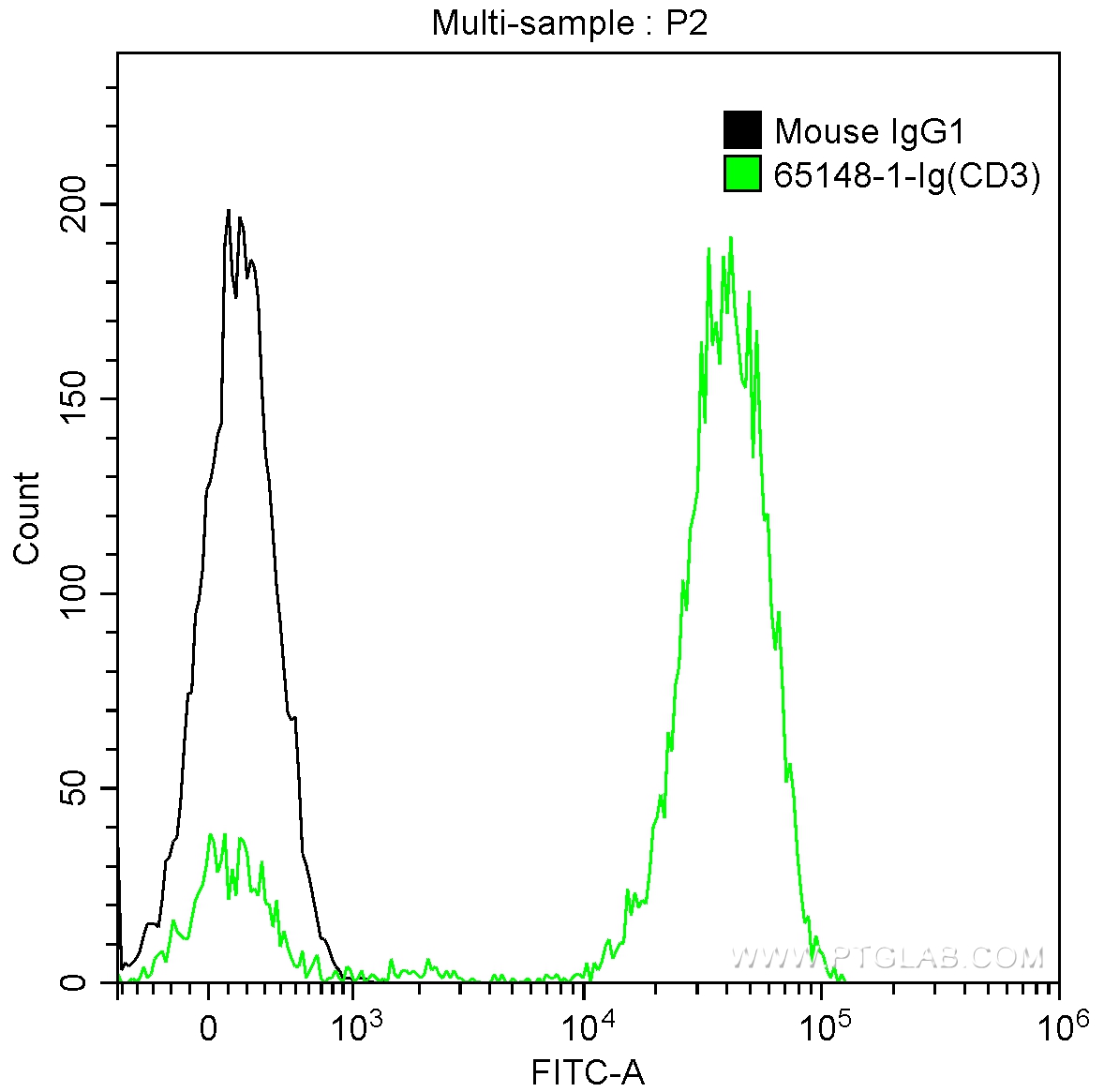 FC experiment of human peripheral blood lymphocytes using 65148-1-Ig