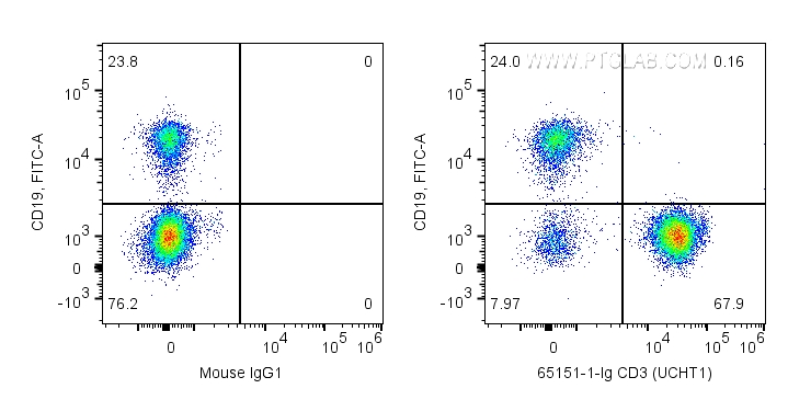 FC experiment of human PBMCs using 65151-1-Ig