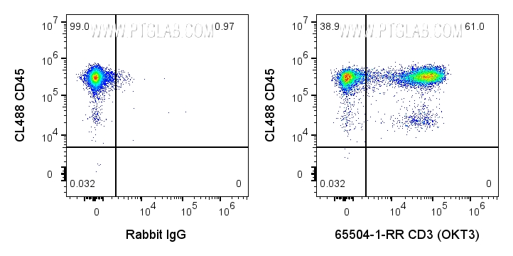 FC experiment of human PBMCs using 65504-1-RR