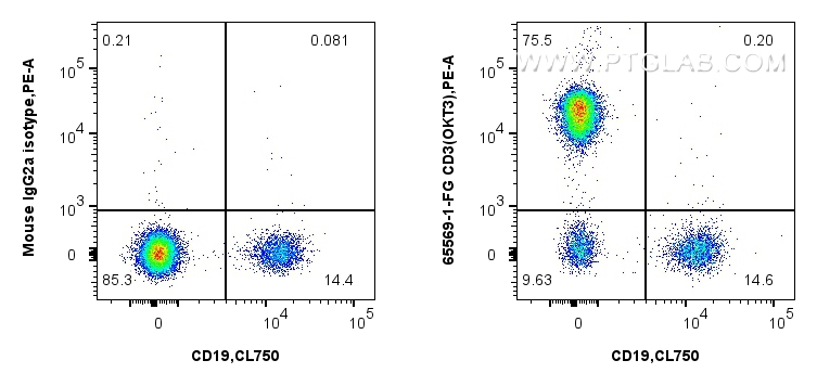 FC experiment of human PBMCs using 65569-1-FG FC experiment of human PBMCs using 65569-1-FG
