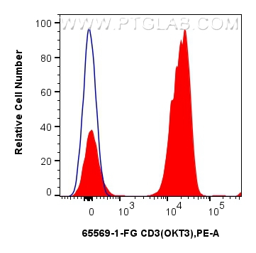 FC experiment of human PBMCs using 65569-1-FG FC experiment of human PBMCs using 65569-1-FG