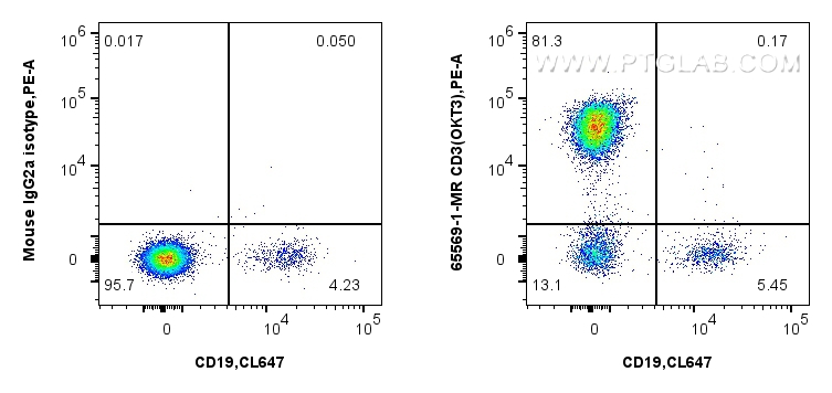 FC experiment of human PBMCs using 65569-1-MR