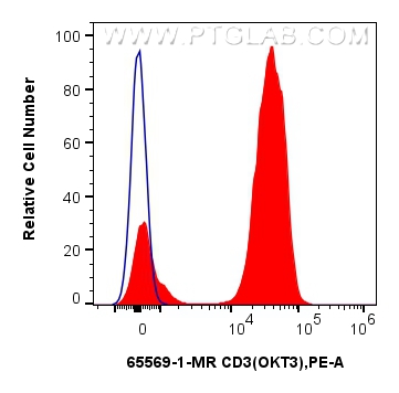 FC experiment of human PBMCs using 65569-1-MR