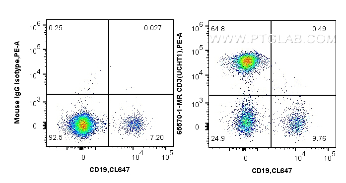 FC experiment of human PBMCs using 65570-1-MR
