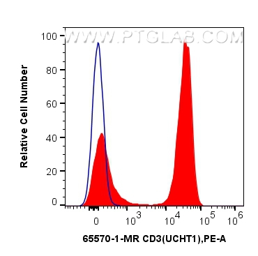 FC experiment of human PBMCs using 65570-1-MR