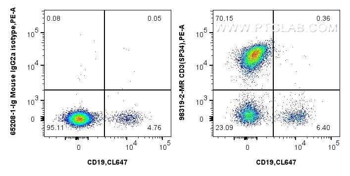 FC experiment of human PBMCs using 98319-2-MR FC experiment of human PBMCs using 98319-2-MR