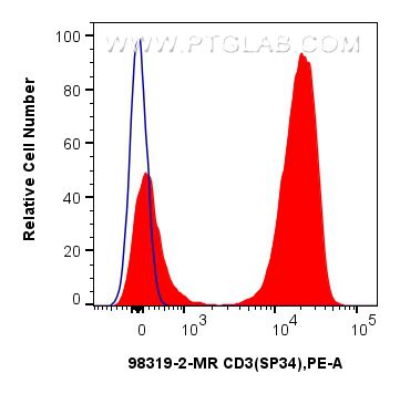FC experiment of human PBMCs using 98319-2-MR FC experiment of human PBMCs using 98319-2-MR