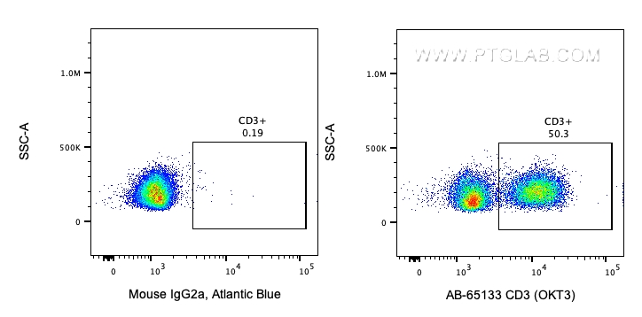 FC experiment of human PBMCs using AB-65133