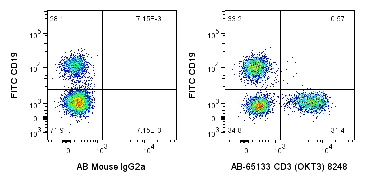 FC experiment of human PBMCs using AB-65133
