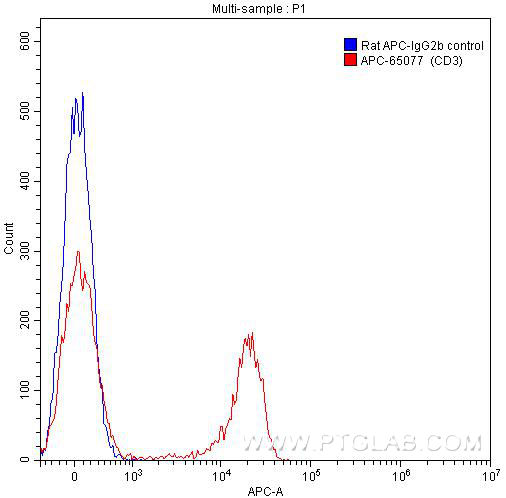 FC experiment of mouse splenocytes using APC-65077