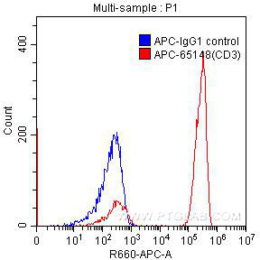 FC experiment of human peripheral blood lymphocytes using APC-65148