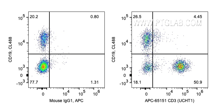 FC experiment of human PBMCs using APC-65151