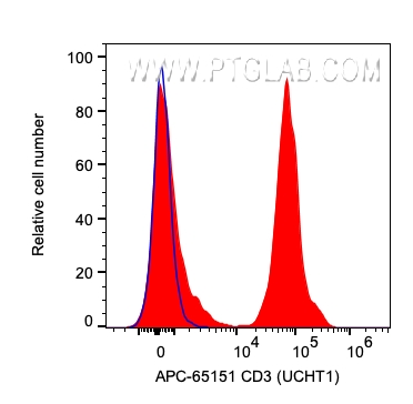 FC experiment of human PBMCs using APC-65151