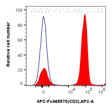 FC experiment of human PBMCs using APC-FcA65570