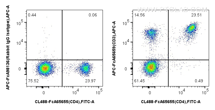 FC experiment of mouse splenocytes using APC-FcA65659