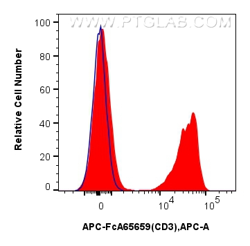 FC experiment of mouse splenocytes using APC-FcA65659