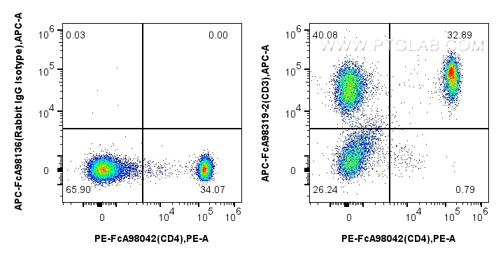 FC experiment of Cnyo PBMCs using APC-FcA98319-2