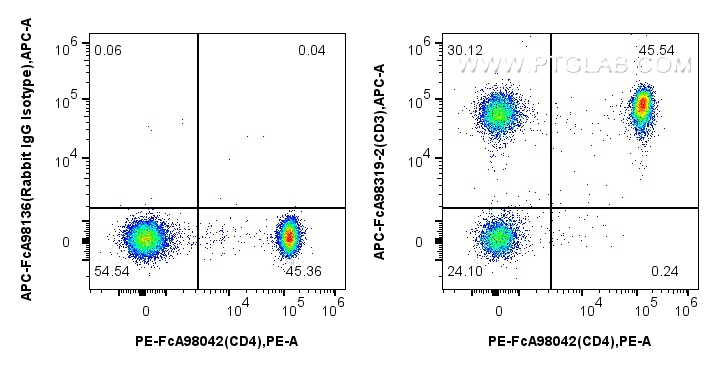 FC experiment of human PBMCs using APC-FcA98319-2