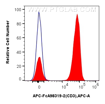 FC experiment of human PBMCs using APC-FcA98319-2