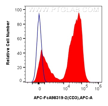 FC experiment of Cnyo PBMCs using APC-FcA98319-2