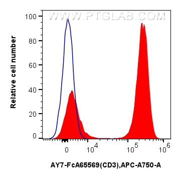 1x10^6 human PBMCs were surface stained with 5 ul APC-Cyanine7 Anti-Human CD3 (OKT3) Rabbit RecAb (AY7-FcA65569, Clone: OKT3) (red) or Rabbit IgG Isotype Control RecAb (AY7-FcA98136, Clone: 240953C9) (blue). Cells were not fixed. Lymphocytes were gated. FC experiment of human PBMCs using AY7-FcA65569