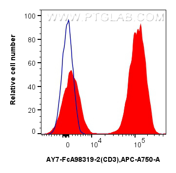 FC experiment of human PBMCs using AY7-FcA98319-2