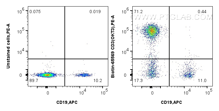 1x10^6 human PBMCs were surface stained with 0.25 ug Biotin CD3 Recombinant Antibody (Biotin-65569, Clone: OKT3) or unstained, and Streptavidin-PE Conjugate (<a class='green' href='/productredirect?CatalogNo=PE-PF00030' target='_blank'>PE-PF00030</a>). Cells were then stained with FcZero-rAb™ APC Anti-Human CD19 (4G7) Rabbit IgG Recombinant Antibody (<a class='green' href='/productredirect?CatalogNo=APC-FcA65562' target='_blank'>APC-FcA65562</a>, Clone: 4G7). Lymphocytes were gated. FC experiment of human PBMCs using Biotin-65569
