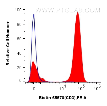 FC experiment of human PBMCs using Biotin-65570