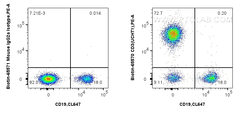 FC experiment of human PBMCs using Biotin-65570 FC experiment of human PBMCs using Biotin-65570