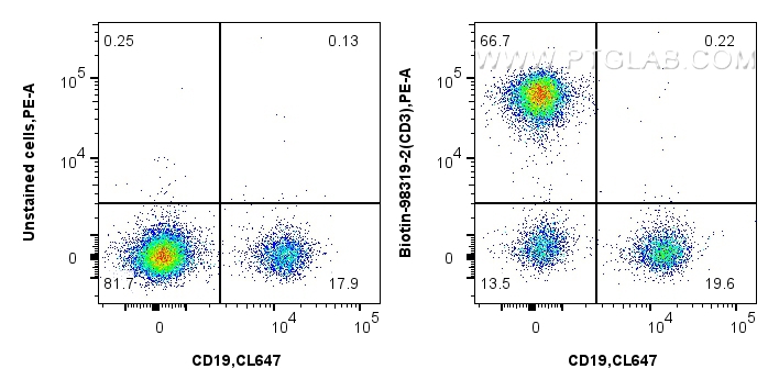 FC experiment of human PBMCs using Biotin-98319-2 FC experiment of human PBMCs using Biotin-98319-2