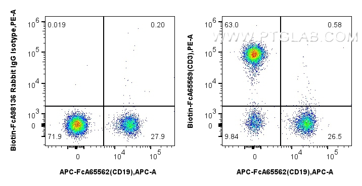 FC experiment of human PBMCs using Biotin-FcA65569 FC experiment of human PBMCs using Biotin-FcA65569